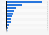 Change in worldwide turnover of leading Italian fashion companies 2012-2016