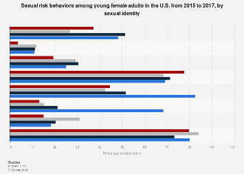 Sexual risk behavior female youth U.S. 2015-2017| Statista