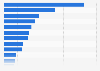 Number of foreign direct investment projects in Europe 2018, by sector