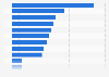 Worldwide EBIT margin of leading Italian fashion companies 2016