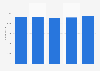 Number of employees in the Central government offices, Sweden 2013-2017