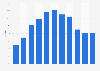 CET 1 ratio of Volksbank N.V. 2013-2018
