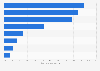 Consumer concerns regarding battery-powered electric vehicles in the UK 2018