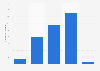 Scotland: number of fans of the Scottish Rugby Union 2018, by social media