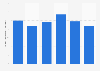 Net fee and commission income of Volksbank N.V. 2013-2018