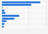 North America's district energy building area by type 2017