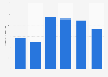 Earnings before tax of Volksbank N.V. 2013-2018