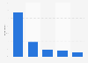 Frequency of visits to alternative professionals Australia 2018