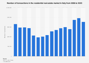 Italy Number Of Residential Real Estate Transactions 2008 2019 Statista
