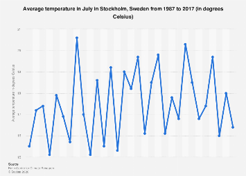 Average temperature stockholm