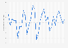 Average temperature in October in Stockholm, Sweden 1987-2017