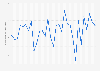 Average temperature in December in Stockholm, Sweden 1987-2017