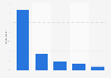 Frequency of visits to mental health professionals Australia 2018