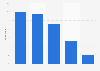 Frequency of visits to dentists or dental surgeons Australia 2018