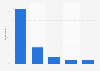 Frequency of visits to physical or occupational therapists Australia 2018