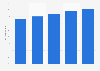 Share of the urban population in Yogyakarta, Indonesia 2010-2030