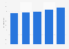 Share of the urban population in Banten, Indonesia 2010-2030