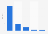 Frequency of visits to audiologists or hearing specialists Australia 2018