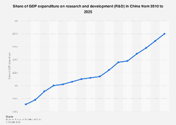China: R&D spending ratio to GDP 2025| Statista