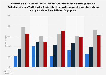Umfrage zur Bedrohung des Wohlstands durch Flüchtlinge nach Herkunftsgruppen 2017/18