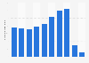 Cuba: number of visitors from the Cuban diaspora 2012-2018