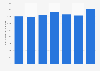 Schneider National's revenue per truck per week of the truckload segment 2015-2018