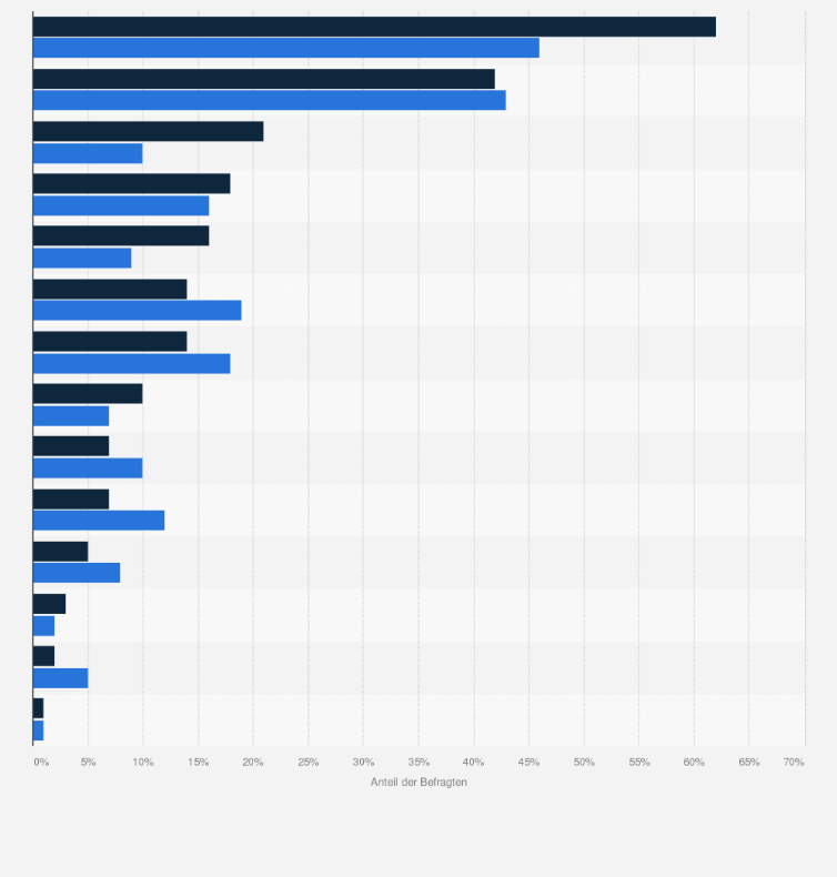 Statistik: Wann werden Sie eifersüchtig?