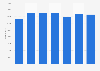 Schneider National's number of trailers of the truckload segment 2015-2018