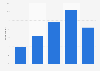 Frequency of visits to alternative medicine professionals in China 2018
