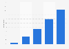Frequency of visits to audiologists in China 2018
