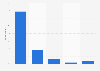 Number of jobs currently held by U.S. employees in 2018