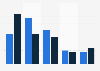 Frequency of online commercials use among marketers in the Netherlands 2017-2018
