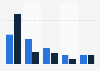 Frequency of webinars and webcasting use among marketers in the Netherlands 2017-2018