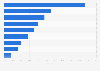 Market share of self-driving car industry in China 2018 by OEM