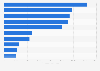 Largest country markets by average size of refrigerated warehouses 2018