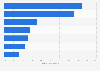 Average receivables to sales ratio for major sportswear brands China 2017