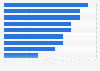 England: participation in online betting with a bookmaker betting 2016, by region