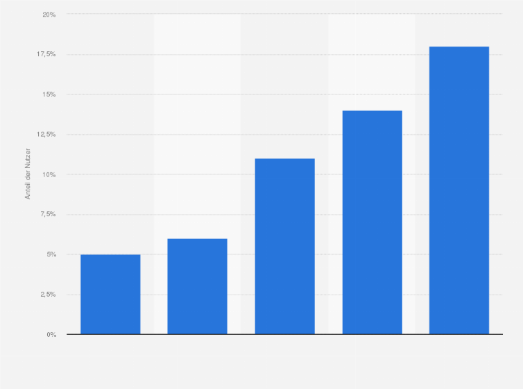 Statistik: Anteil der Personen in Deutschland, die einen Arzttermin über eine Webseite gebucht haben, in ausgewählten Jahren von 2012 bis 2020