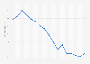 Annual average interest rate on new mortgage loans in Bulgaria 2007-2017