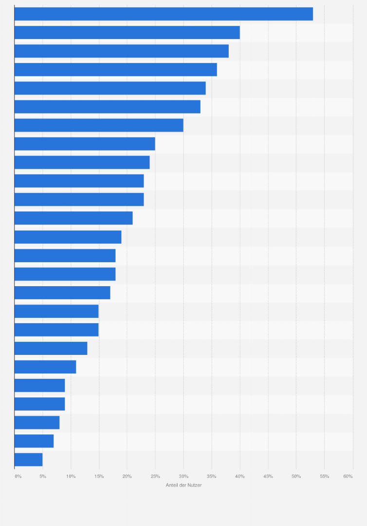 Statistik: Anteil der Personen, die einen Arzttermin über eine Webseite vereinbart haben, in ausgewählten Ländern in Europa im Jahr 2020