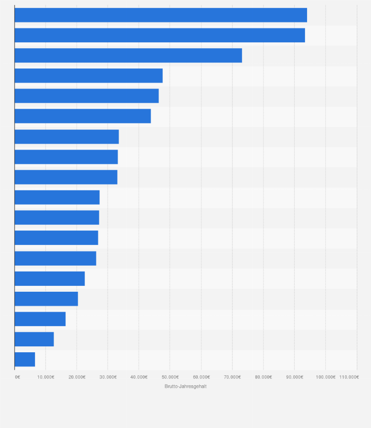 Statistik: Brutto-Jahresgehalt in den häufigsten Berufen von Frauen in Österreich im Jahr 2018