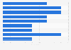 England: participation in machines in bookmakers 2016, by region