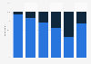 Russia: access to online means of communication 2018, by age