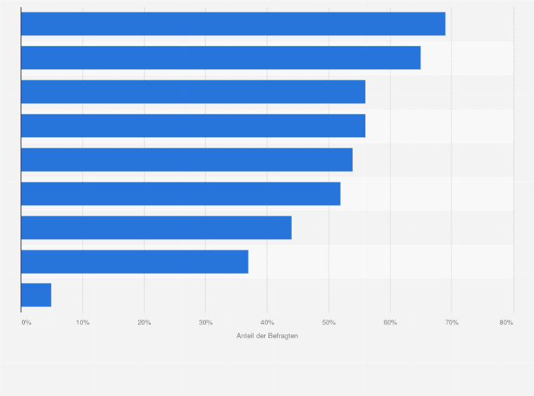 Statistik: Welche Verwaltungsdienstleistungen würden Sie gern online erledigen oder hätten Sie in der Vergangenheit gern online erledigt?