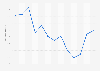 Annual average interest rate on new mortgage loans in Romania 2007-2017