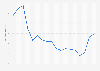 Annual average interest rate on new mortgage loans in Slovenia 2007-2018