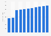 Number of upper-level employees in Denmark 2008-2016