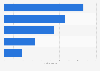 Ride sharing trips per person in selected cities in the U.S. by 2017