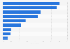 Distribution of online payment methods in Germany 2016