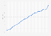 Canadian cremation rate 2000-2023